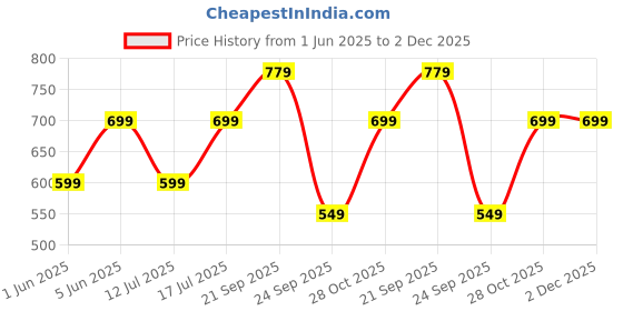 amazon.in greciilooks Women's Cotton Blend Kurta Set with Dupatta | Kurti Set for Women | Festive Kurta Set for Women | Regular Fit Kurta greciilooks Price History Graph from 1 Jun 2025 to 2 Dec 2025