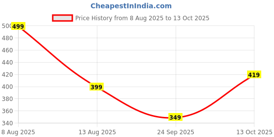 amazon.in greciilooks Women’s Fashion Tops – Crop Top, Loose Fit Oversized Shirts & Stylish Korean Tank Tops for Summer Wear (Available in Plus Size and Combo Pack of 2) greciilooks Price History Graph from 8 Aug 2025 to 13 Oct 2025