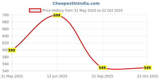amazon.in greciilooks Women's Loose High Rise Jeans greciilooks Price History Graph from 31 May 2025 to 22 Oct 2025