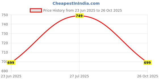 amazon.in greciilooks Women's Loose High Rise Jeans greciilooks Price History Graph from 23 Jun 2025 to 26 Oct 2025