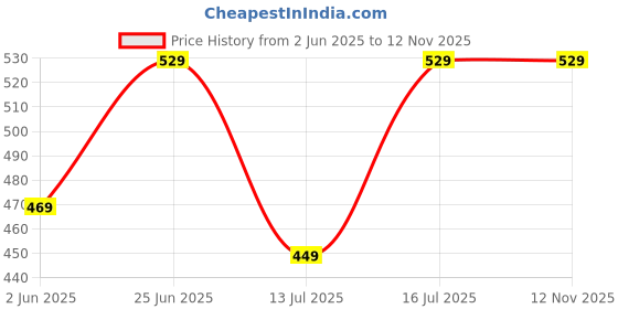 amazon.in greciilooks Women's Loose High Rise Track Pant greciilooks Price History Graph from 2 Jun 2025 to 11 Nov 2025