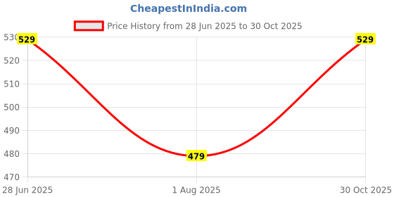 amazon.in greciilooks Women's Loose High Rise Track Pant greciilooks Price History Graph from 28 Jun 2025 to 30 Oct 2025