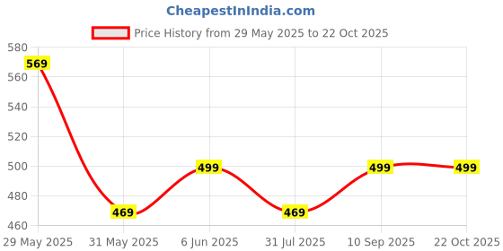 amazon.in greciilooks Women's Loose High Rise Track Pant greciilooks Price History Graph from 29 May 2025 to 22 Oct 2025