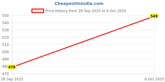 amazon.in greciilooks Women's Printed Dresses – Elegant Floral & Solid Styles, Mini to Midi Lengths, Puff & Long Sleeve Options for Casual greciilooks Price History Graph from 28 Sep 2025 to 6 Oct 2025