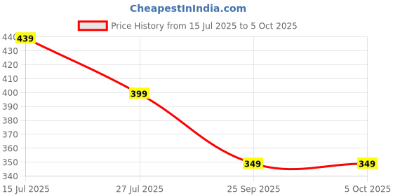 amazon.in greciilooks Women's Printed Regular Fit Top greciilooks Price History Graph from 15 Jul 2025 to 4 Oct 2025