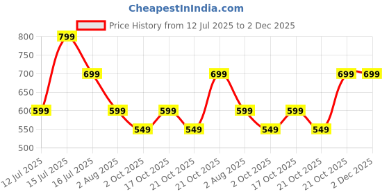 amazon.in greciilooks Women's Regular Fit High Rise Jeans greciilooks Price History Graph from 12 Jul 2025 to 2 Dec 2025