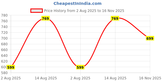 amazon.in greciilooks Women's Regular Fit High Rise Jeans greciilooks Price History Graph from 2 Aug 2025 to 16 Nov 2025