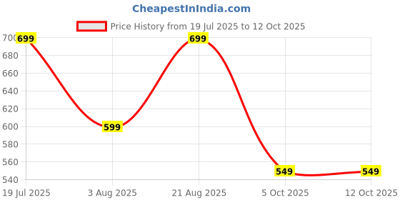 amazon.in greciilooks Women's Regular Fit High Rise Jeans greciilooks Price History Graph from 19 Jul 2025 to 5 Oct 2025