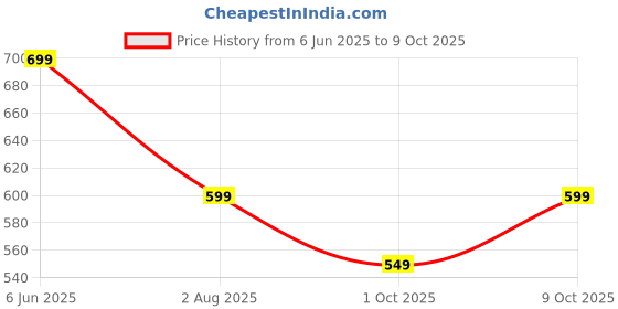 amazon.in greciilooks Women's Regular Fit High Rise Jeans greciilooks Price History Graph from 6 Jun 2025 to 9 Oct 2025