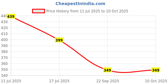 amazon.in greciilooks Women's Regular Fit Top greciilooks Price History Graph from 11 Jul 2025 to 9 Oct 2025