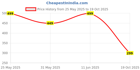 amazon.in greciilooks Women's Regular Fit Western greciilooks Price History Graph from 25 May 2025 to 19 Oct 2025