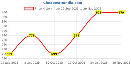 amazon.in greciilooks Women's Relaxed Casual Trouser greciilooks Price History Graph from 22 Sep 2025 to 28 Nov 2025