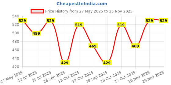 amazon.in greciilooks Women's Relaxed Fit High Rise Trouser greciilooks Price History Graph from 27 May 2025 to 25 Nov 2025
