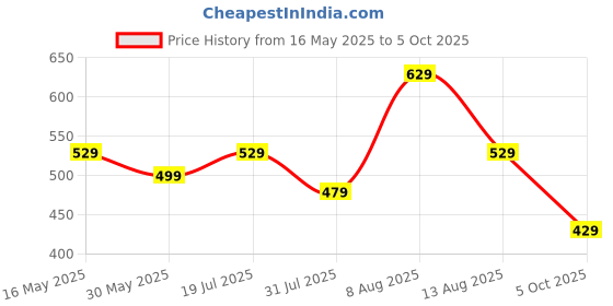 amazon.in greciilooks Women's Relaxed Fit High Rise Trouser greciilooks Price History Graph from 16 May 2025 to 5 Oct 2025