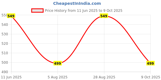 amazon.in greciilooks Women's Relaxed Fit High Rise Trouser greciilooks Price History Graph from 11 Jun 2025 to 9 Oct 2025