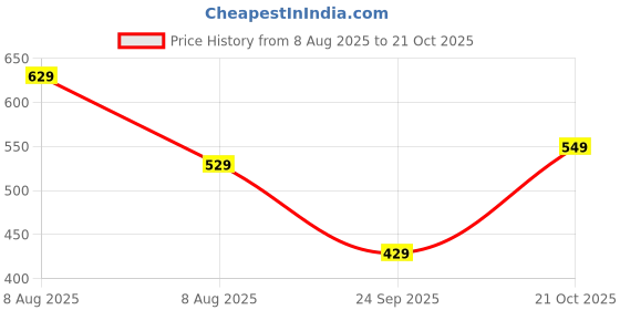 amazon.in greciilooks Women's Relaxed Fit High Rise Trousers HIGH Waist | Trousers Pants greciilooks Price History Graph from 8 Aug 2025 to 21 Oct 2025