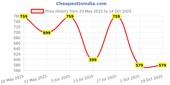 amazon.in greciilooks Women's Woolen Solid Co-Ord Set greciilooks Price History Graph from 20 May 2025 to 14 Oct 2025