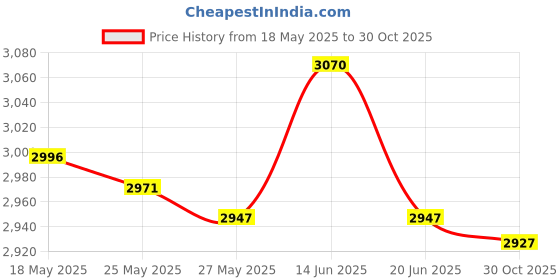 amazon.in Greece Yogurt Filter Kitchen Gadgets Easy to Clean Meshs Multifunctional Price History Graph from 18 May 2025 to 30 Oct 2025