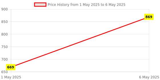 amazon.in Greek Yogurt & Curd Maker – 1100ml with Fine Mesh Strainer & Lid – Easy-to-Use, Durable, Ideal for Homemade Yogurt, Curd, and Dairy Lovers Price History Graph from 1 May 2025 to 6 May 2025