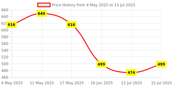 amazon.in finalize Greek Yogurt Filter Strainer |Hung Curd Maker|Greek Yogurt Maker 1100ml Yogurt Strainer with lid |Yogurt Maker|Multifunctional Yoghurt Filter|Hung Curd Strainer Box- (Filter Strainer) finalize Price History Graph from 4 May 2025 to 15 Jul 2025