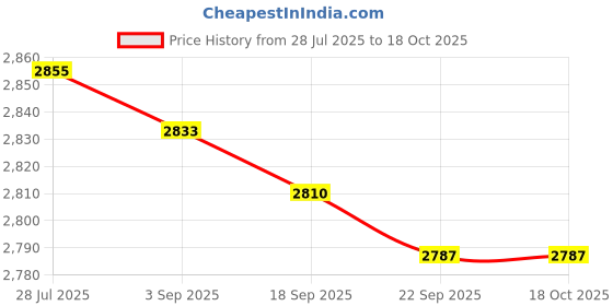 amazon.in Greek Yogurt Maker Homemade Fruit Juice Filtrate for Tea Fruit Juice Vegetable Price History Graph from 28 Jul 2025 to 18 Oct 2025