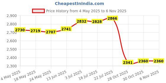 amazon.in Greek Yogurt Maker Homemade Fruit Juice Filtrate for Tea Fruit Juice Vegetable|Home & Garden | Kitchen, Dining & Bar | Small Kitchen Appliances | Yogurt Makers Price History Graph from 4 May 2025 to 30 Oct 2025