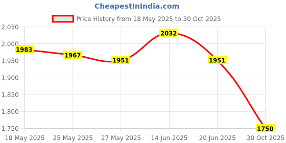 amazon.in Greek Yogurt Maker Stainless Steel Separator Reusable for Soybean Milk Price History Graph from 18 May 2025 to 30 Oct 2025