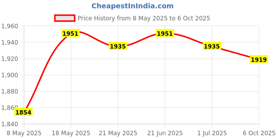 amazon.in Greek Yogurt Maker Stainless Steel Separator Reusable for Soybean Milk Price History Graph from 8 May 2025 to 6 Oct 2025