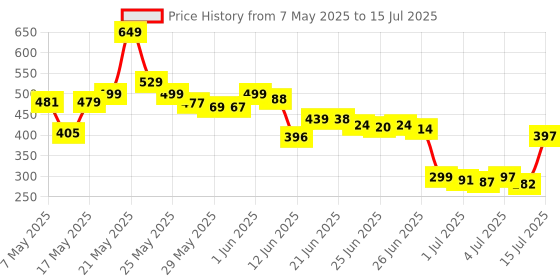 amazon.in Greek Yogurt Strainer, 1100ml Multi Yoghurt Maker Strainer with Fine Mesh Bag & Lid for Thick Greek Yogurt, Soybean Milk, Kefir, Berries, Soup, Fruit Juice, Coffee Price History Graph from 7 May 2025 to 15 Jul 2025