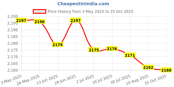 amazon.in Greek Yogurt Strainer Food Yogurt Mesh Sieve for Milk Household Kitchen Tool|Home & Garden|Kitchen, Dining & Bar|Small Kitchen Appliances|Yogurt Makers Price History Graph from 3 May 2025 to 25 Oct 2025