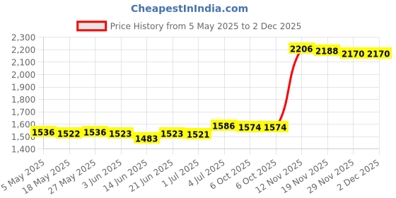 amazon.in Greek Yogurt Strainer with Lid Curd Maker Multipurpose Reusable Yogurt Maker Blue | Kitchen, Dining & Bar | Small Kitchen Appliances | Yogurt Makers Price History Graph from 5 May 2025 to 2 Dec 2025