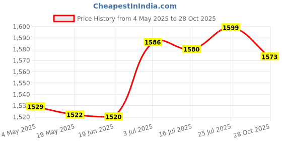 amazon.in Greek Yogurt Strainer with Lid Curd Maker Multipurpose Reusable Yogurt Maker Blue | Yogurt Makers | Small Kitchen Appliances | Kitchen, Dining & Bar Price History Graph from 4 May 2025 to 28 Oct 2025