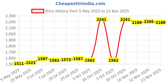 amazon.in Greek Yogurt Strainer with Lid Curd Maker Multipurpose Reusable Yogurt Maker Blue | Yogurt Makers | Small Kitchen Appliances | Kitchen, Dining & Bar Price History Graph from 5 May 2025 to 23 Nov 2025