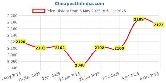 amazon.in Greek Yogurt Strainer with Lid Curd Maker Multipurpose Reusable Yogurt Maker Yellow | Kitchen, Dining & Bar | Small Kitchen Appliances | Yogurt Makers Price History Graph from 5 May 2025 to 6 Oct 2025