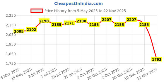 amazon.in Greek Yogurt Strainer with Lid Curd Maker Multipurpose Reusable Yogurt Maker Yellow | Yogurt Makers | Small Kitchen Appliances | Kitchen, Dining & Bar Price History Graph from 5 May 2025 to 22 Nov 2025