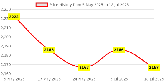 amazon.in Greek Yogurt Strainer with Lid Whey Separator for Sauce Nut Milk Fruit Juice Yellow Price History Graph from 5 May 2025 to 3 Jul 2025