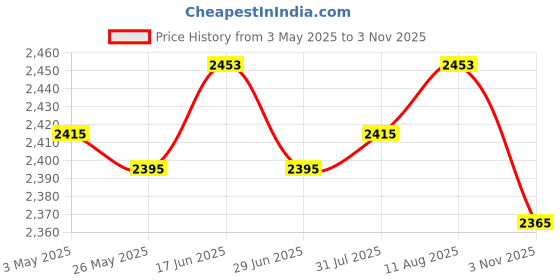 amazon.in Greek Yogurt Strainer with Teaspoon Food Yogurt Mesh Sieve for Kitchen Tool Price History Graph from 3 May 2025 to 3 Nov 2025