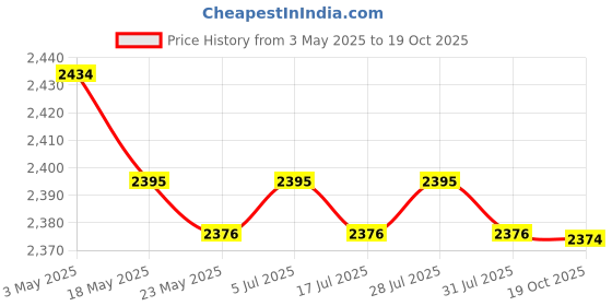 amazon.in Greek Yogurt Strainer with Teaspoon Food Yogurt Mesh Sieve for Kitchen Tool Price History Graph from 3 May 2025 to 19 Oct 2025