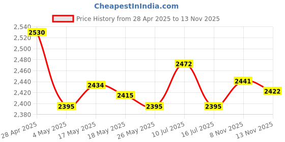 amazon.in Greek Yogurt Strainer with Teaspoon Food Yogurt Mesh Sieve for Kitchen Tool Yogurt Makers Price History Graph from 28 Apr 2025 to 13 Nov 2025
