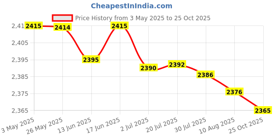 amazon.in Greek Yogurt Strainer with Teaspoon Food Yogurt Mesh Sieve for Kitchen Tool|Home & Garden|Kitchen, Dining & Bar|Small Kitchen Appliances|Yogurt Makers Price History Graph from 3 May 2025 to 25 Oct 2025