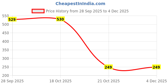 amazon.in greeli Car Neck Rest Pillow for Head Rest Super Soft Fiber Neck Support for Car Seat, Office Chair, Car Pillows and Cushions for Head & Neck Support in Travel (Butterfly CAR Pillow) greeli Price History Graph from 28 Sep 2025 to 4 Dec 2025