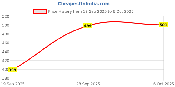 amazon.in greeli Extra Soft Memory Foam Luxury Travel Neck Support Rest Pillow with Soft Washable & Removable Cover, Multipurpose Comfortable Travel Pillow for Airplane (Grey Multiple Raised) greeli Price History Graph from 19 Sep 2025 to 6 Oct 2025