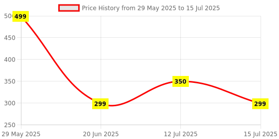 amazon.in GREELI Memory Foam Neck Pillow, Snake Shape Travel Pillow with Snap Button, Neck Pillow for Travelling & Flight Travel, Ergonomic Support for Comfort & Pain Relief(Grey Single) greeli Price History Graph from 29 May 2025 to 15 Jul 2025