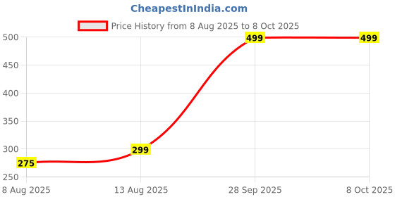 amazon.in GREELI Memory Foam Neck Pillow, Snake Shape Travel Pillow with Snap Button, Neck Pillow for Travelling & Flight Travel, Ergonomic Support for Comfort & Pain Relief(Pink Single) greeli Price History Graph from 8 Aug 2025 to 6 Oct 2025