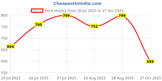 amazon.in greeli Premium Memory Foam Luxury Travel Neck Rest Pillow with Super Soft Removable Cover, Multipurpose Comfortable Travel Pillow for Men and Women (Grey Combo) greeli Price History Graph from 16 Jul 2025 to 27 Oct 2025