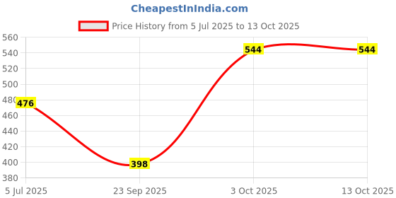 amazon.in greeli Premium Memory Foam Luxury Travel Neck Rest Pillow with Super Soft Removable Cover, Multipurpose Comfortable Travel Pillow for Men and Women, Standard greeli Price History Graph from 5 Jul 2025 to 13 Oct 2025