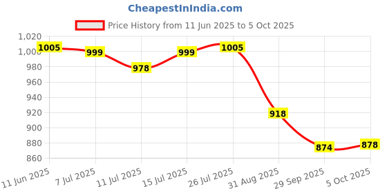 amazon.in greeli Premium Memory Foam Neck Pillow for Travel, Compact & Portable Airplane Travel Pillow Combo with Soft Eye Mask and Carry Bag. (Black) greeli Price History Graph from 11 Jun 2025 to 5 Oct 2025
