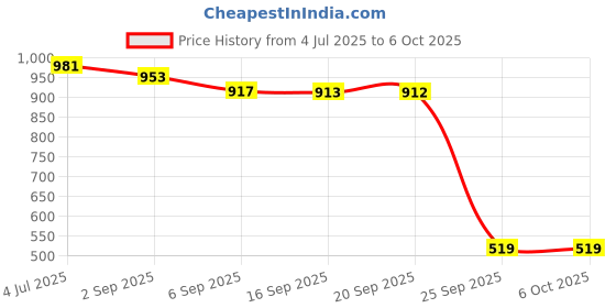 amazon.in greeli Premium Memory Foam Neck Pillow for Travel, Compact & Portable Airplane Travel Pillow Combo with Soft Eye Mask and Carry Bag. (Grey) greeli Price History Graph from 4 Jul 2025 to 6 Oct 2025