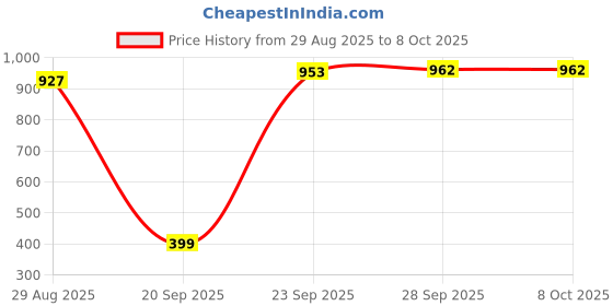 amazon.in greeli Premium Memory Foam Neck Pillow for Travel, Compact & Portable Airplane Travel Pillow Combo with Soft Eye Mask and Carry Bag. (Lavender) greeli Price History Graph from 29 Aug 2025 to 8 Oct 2025