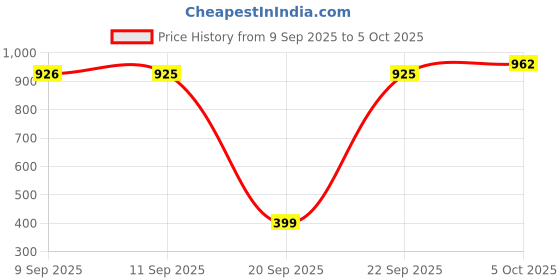 amazon.in greeli Premium Memory Foam Neck Pillow for Travel, Compact & Portable Airplane Travel Pillow Combo with Soft Eye Mask and Carry Bag. (Pink) greeli Price History Graph from 9 Sep 2025 to 5 Oct 2025